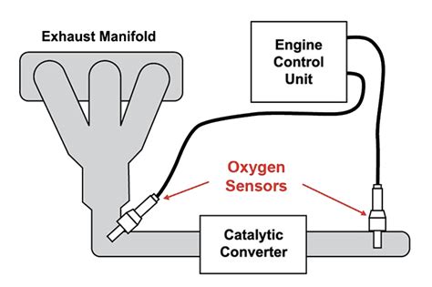 The Role of O2 Sensors in Automotive Safety Systems