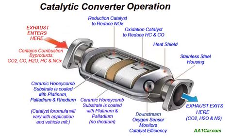 Understanding the Role of O2 Sensors in Catalytic Converter Function